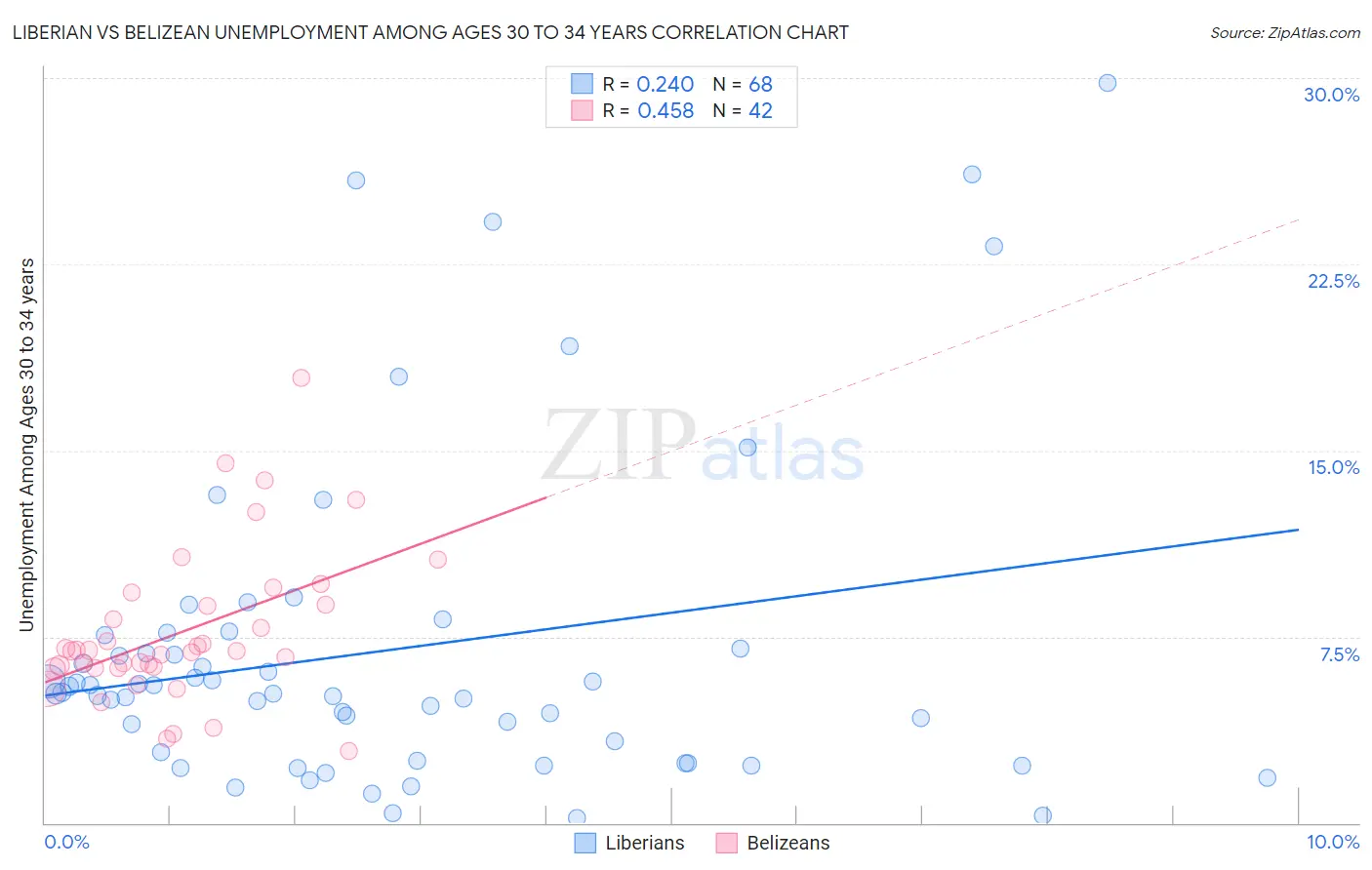 Liberian vs Belizean Unemployment Among Ages 30 to 34 years