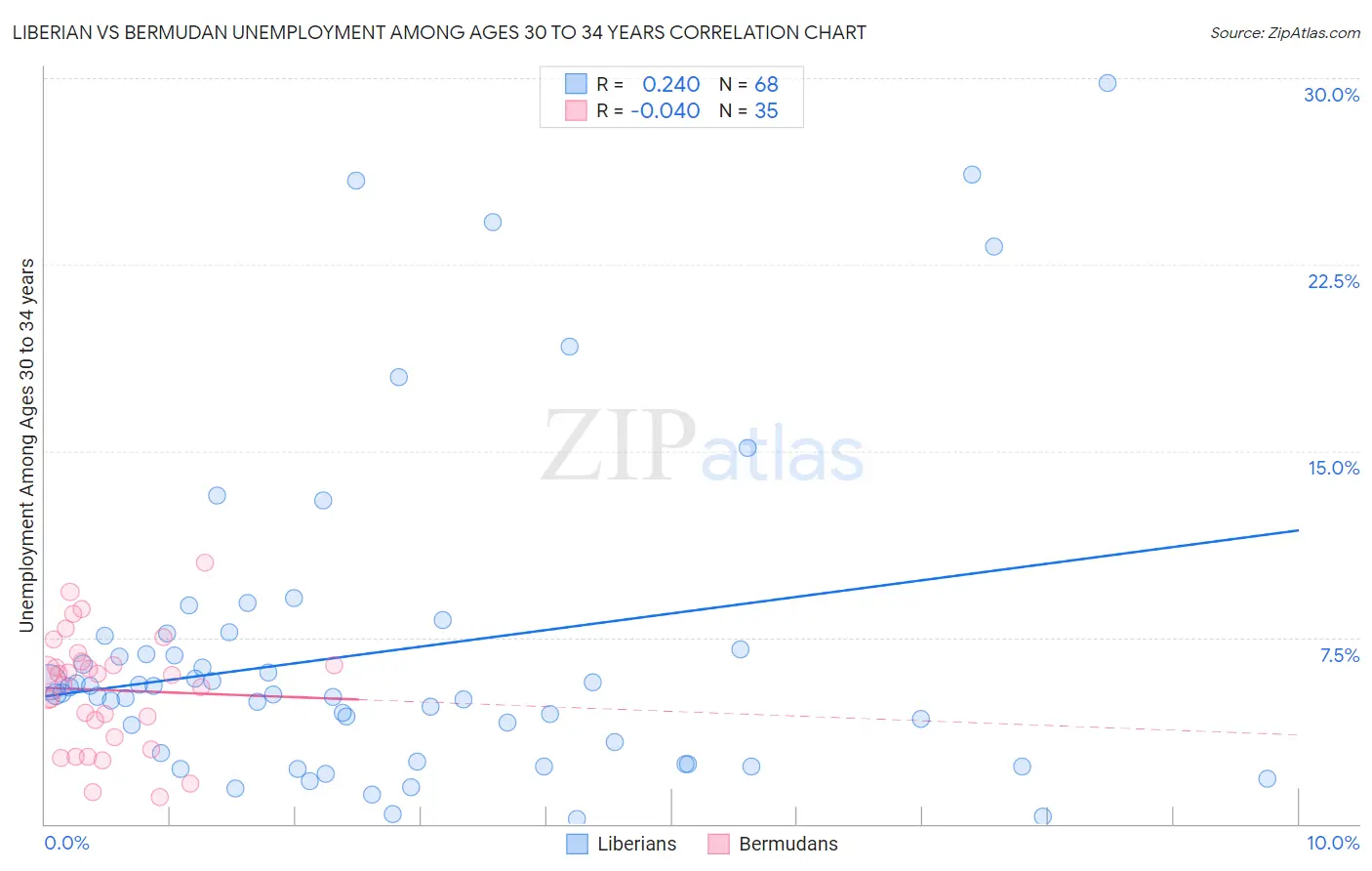 Liberian vs Bermudan Unemployment Among Ages 30 to 34 years