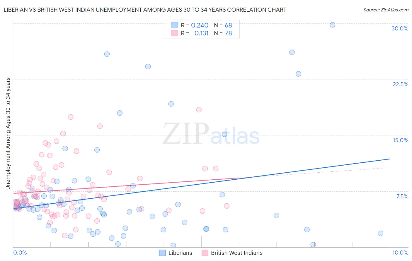 Liberian vs British West Indian Unemployment Among Ages 30 to 34 years