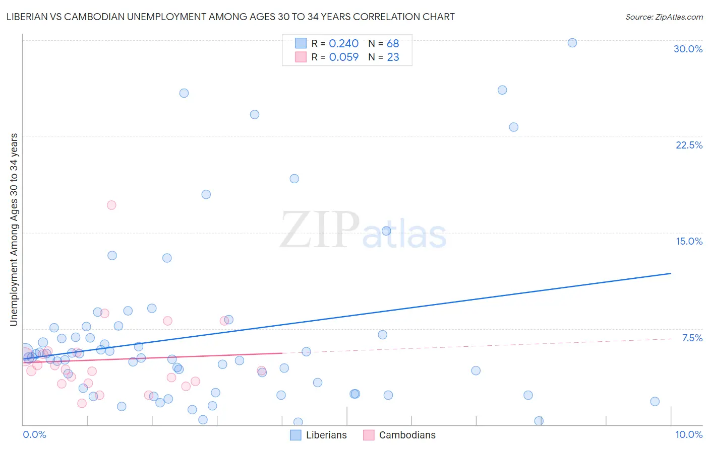 Liberian vs Cambodian Unemployment Among Ages 30 to 34 years