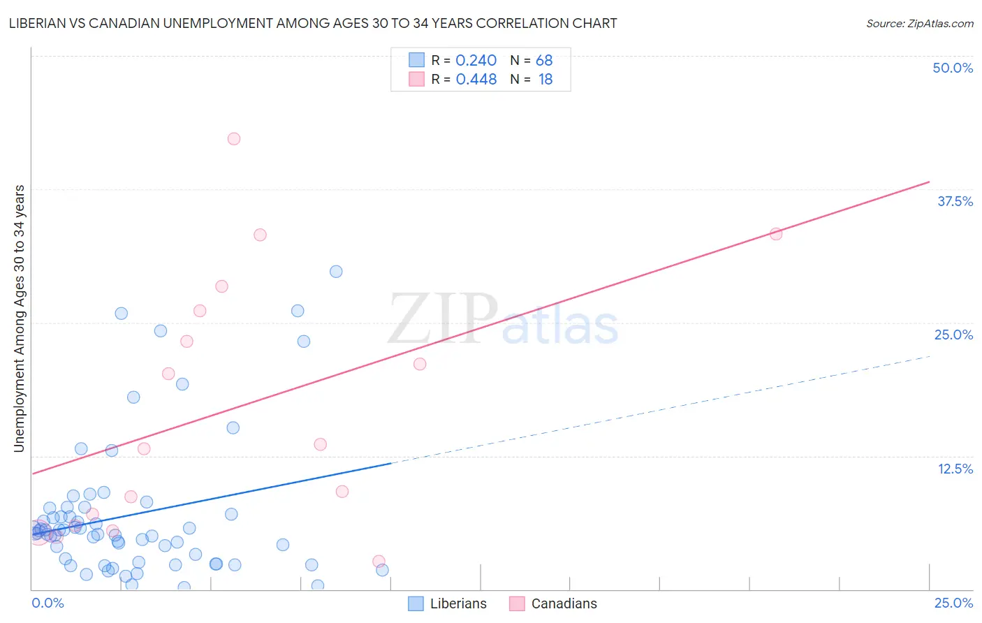 Liberian vs Canadian Unemployment Among Ages 30 to 34 years