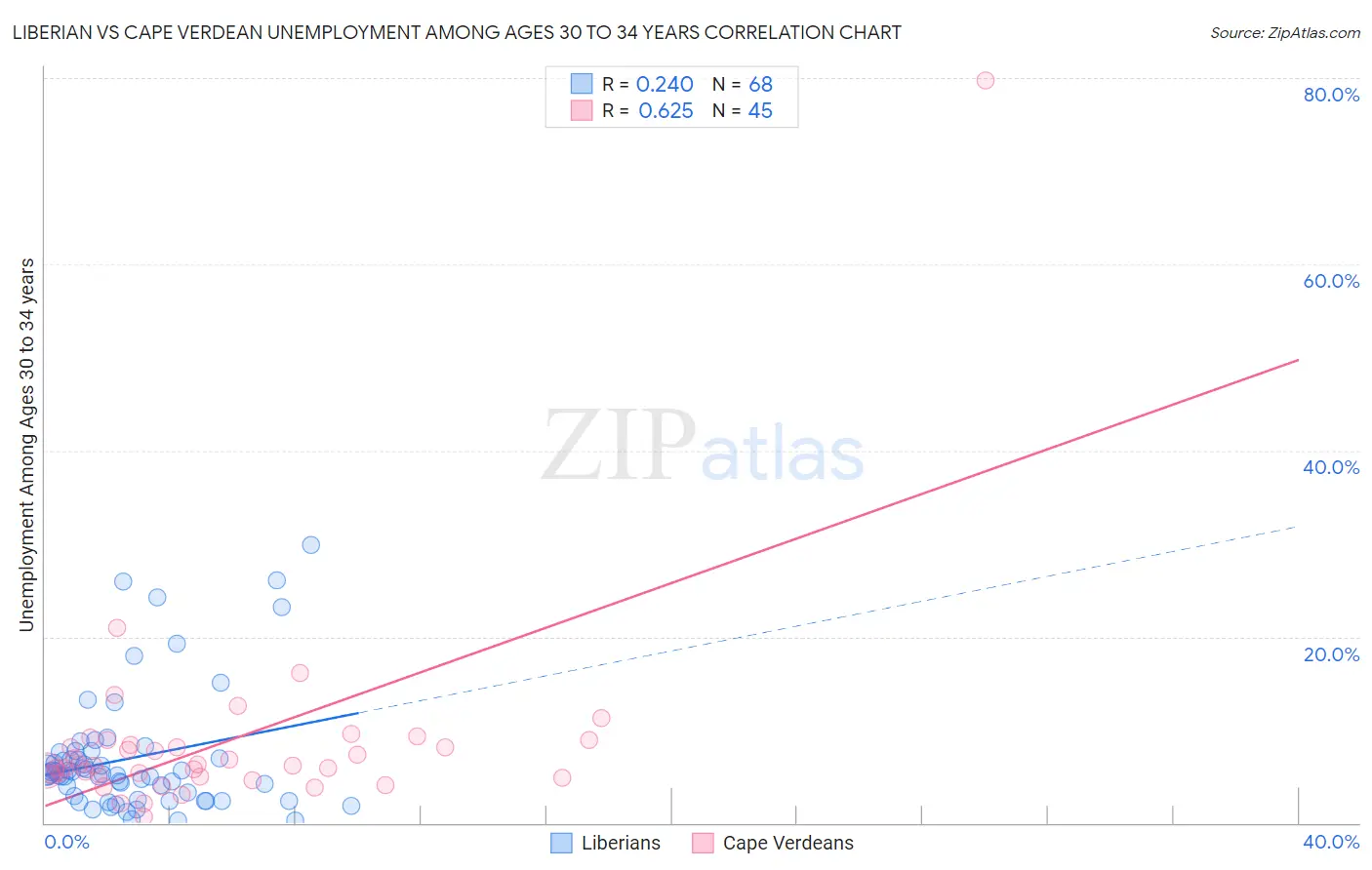 Liberian vs Cape Verdean Unemployment Among Ages 30 to 34 years