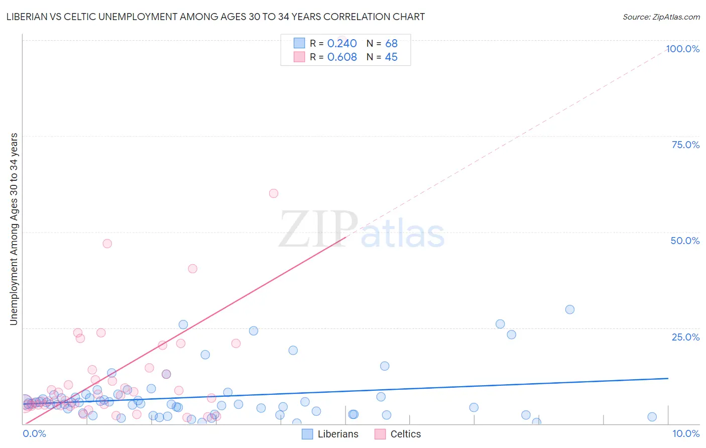 Liberian vs Celtic Unemployment Among Ages 30 to 34 years