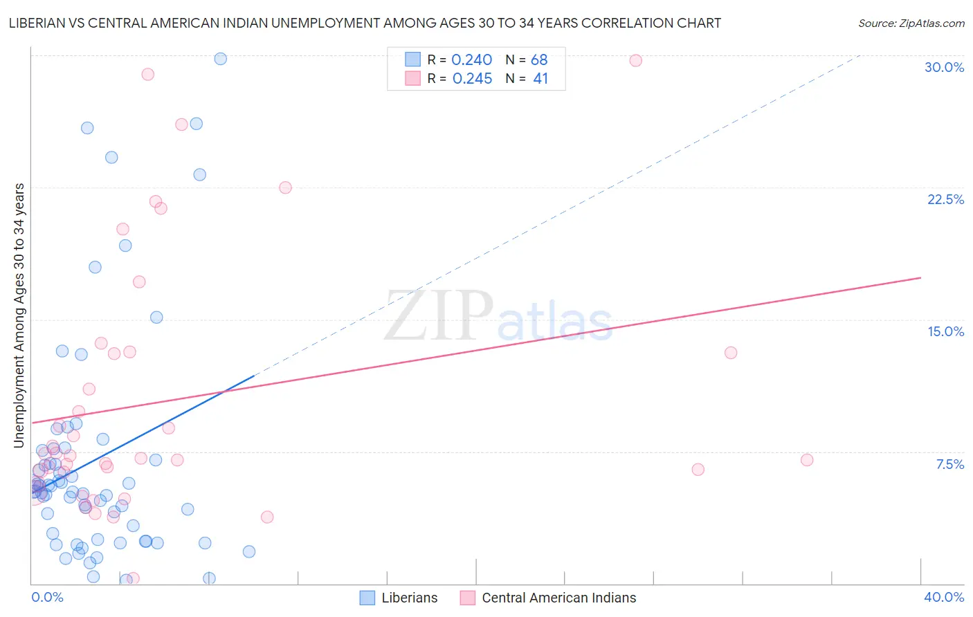 Liberian vs Central American Indian Unemployment Among Ages 30 to 34 years