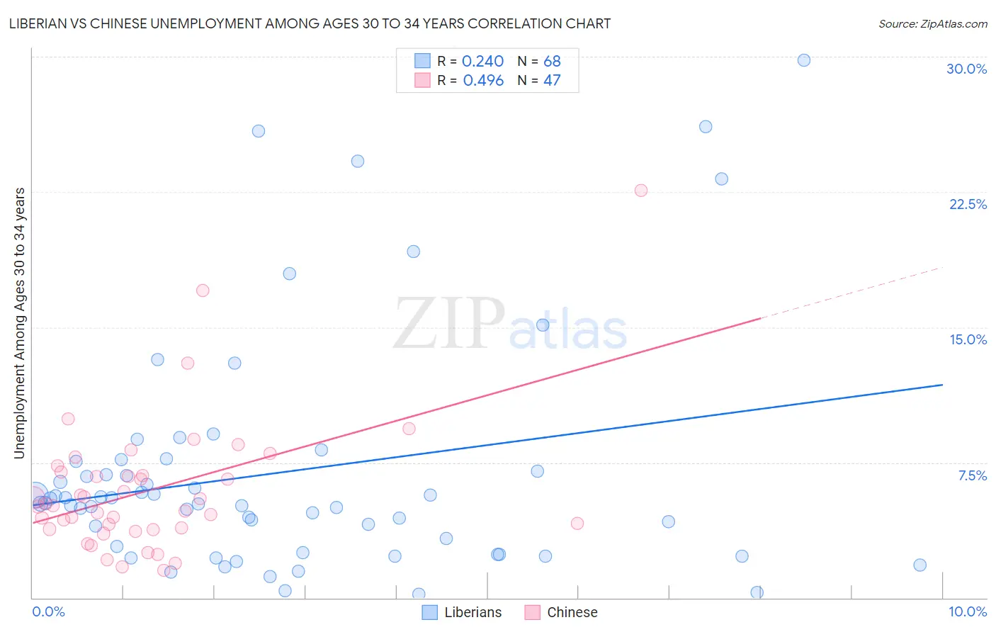 Liberian vs Chinese Unemployment Among Ages 30 to 34 years