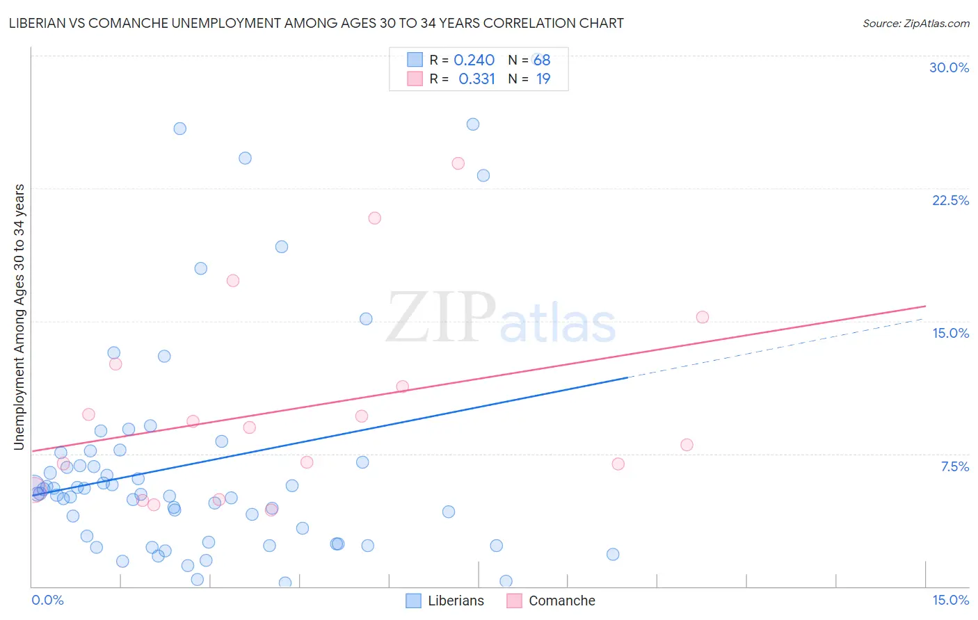 Liberian vs Comanche Unemployment Among Ages 30 to 34 years