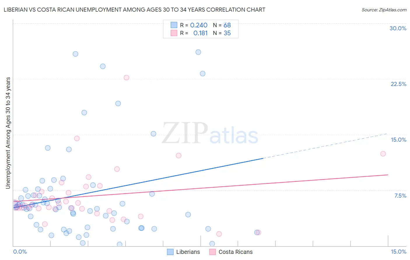 Liberian vs Costa Rican Unemployment Among Ages 30 to 34 years