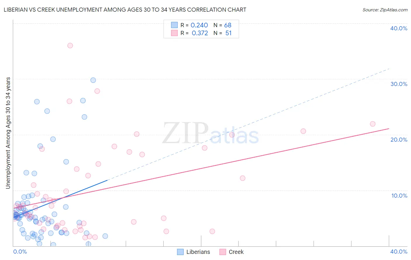 Liberian vs Creek Unemployment Among Ages 30 to 34 years