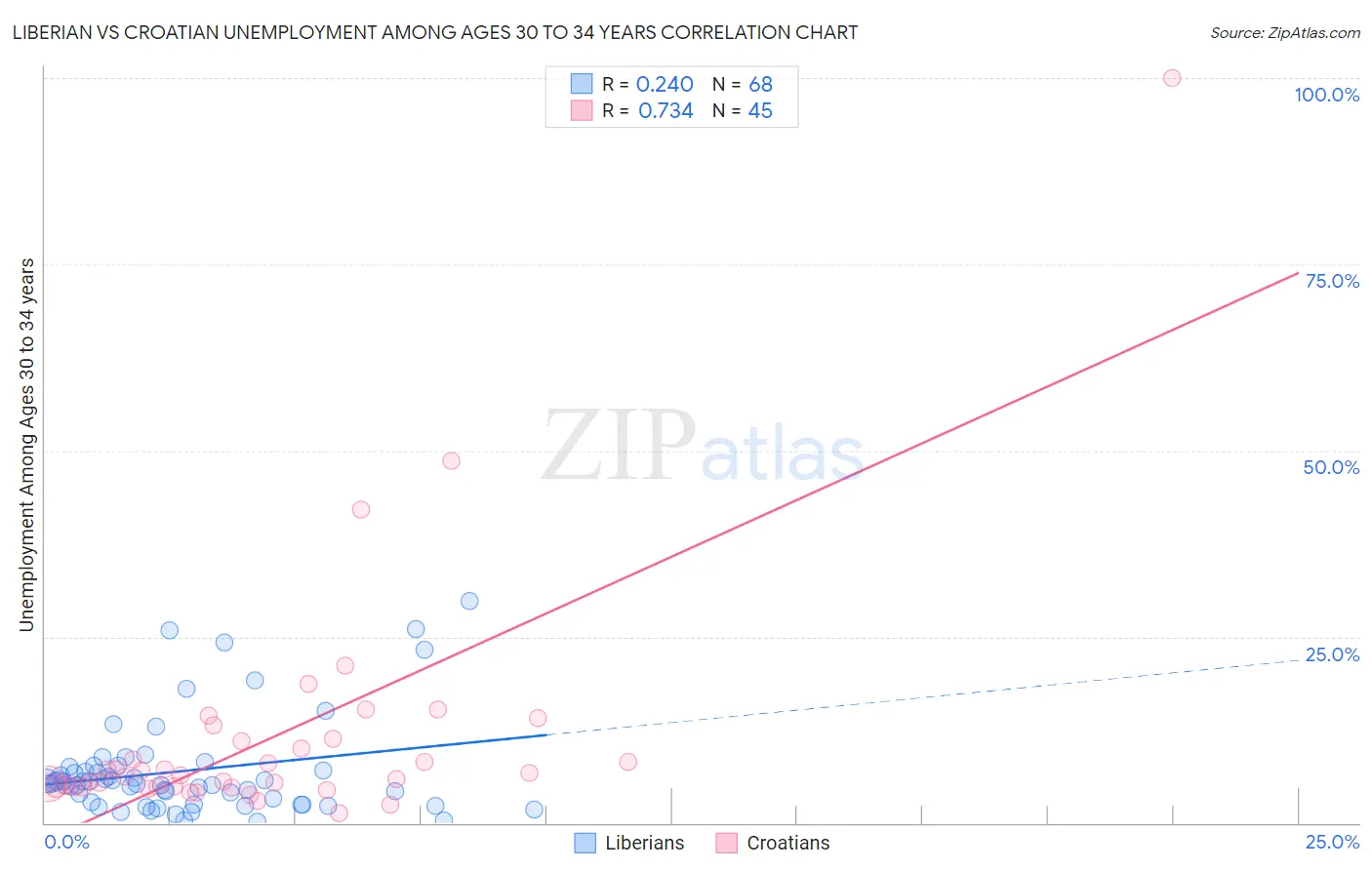 Liberian vs Croatian Unemployment Among Ages 30 to 34 years