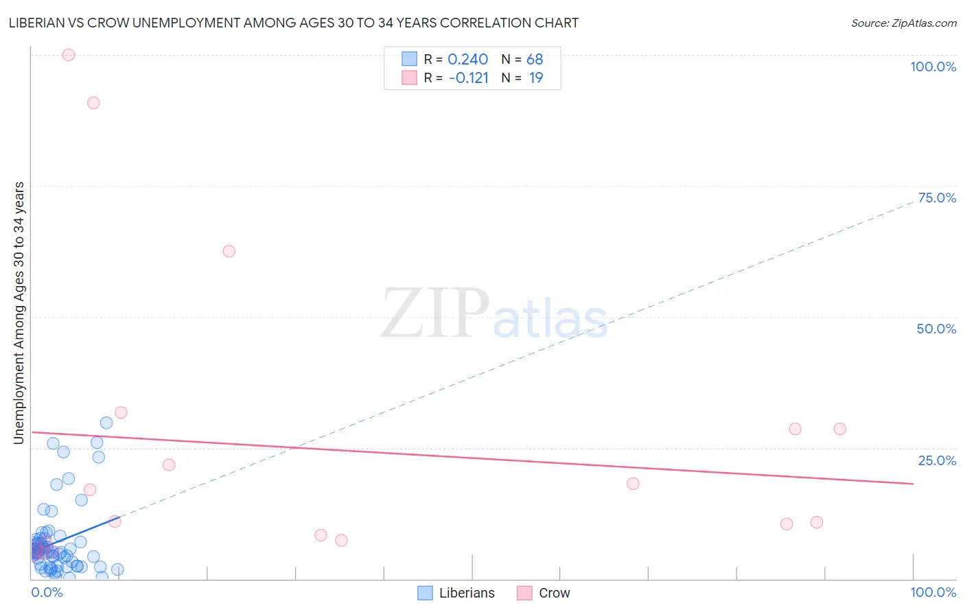Liberian vs Crow Unemployment Among Ages 30 to 34 years