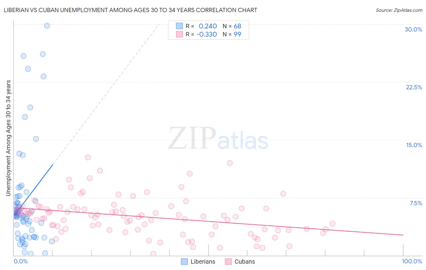 Liberian vs Cuban Unemployment Among Ages 30 to 34 years