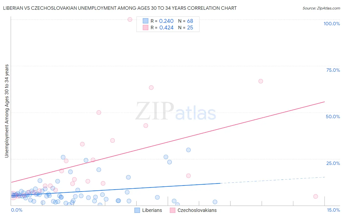 Liberian vs Czechoslovakian Unemployment Among Ages 30 to 34 years