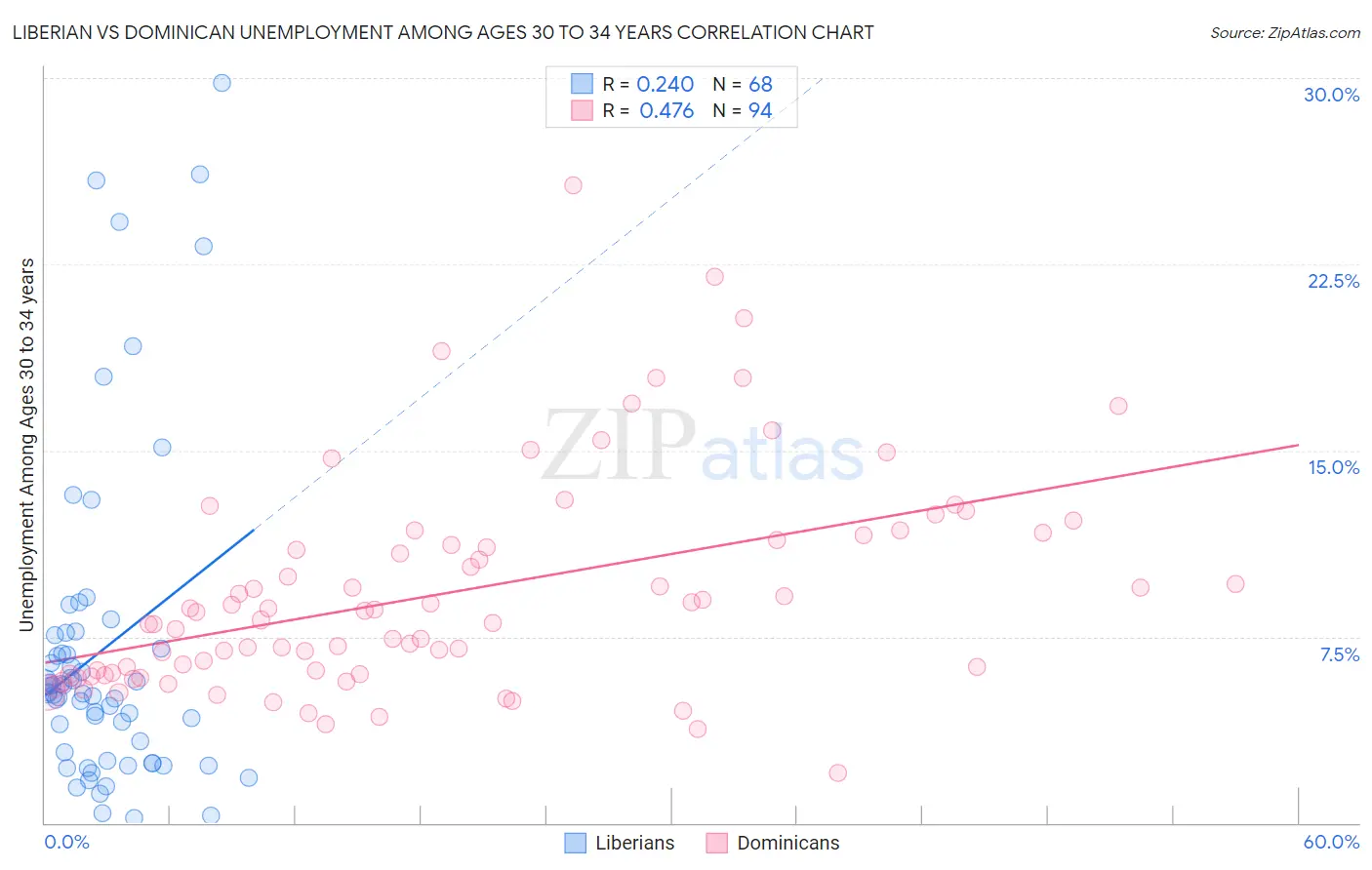 Liberian vs Dominican Unemployment Among Ages 30 to 34 years