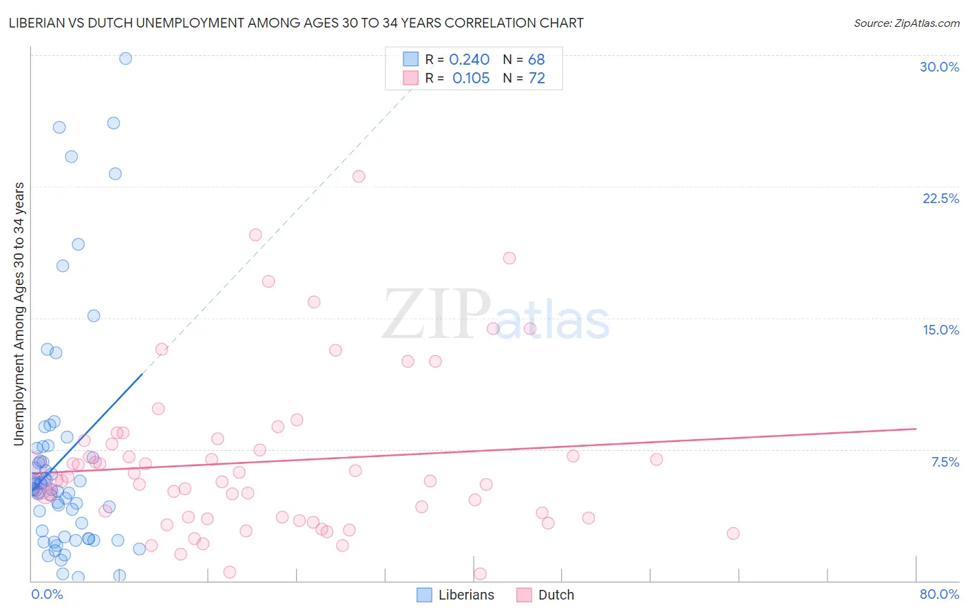 Liberian vs Dutch Unemployment Among Ages 30 to 34 years