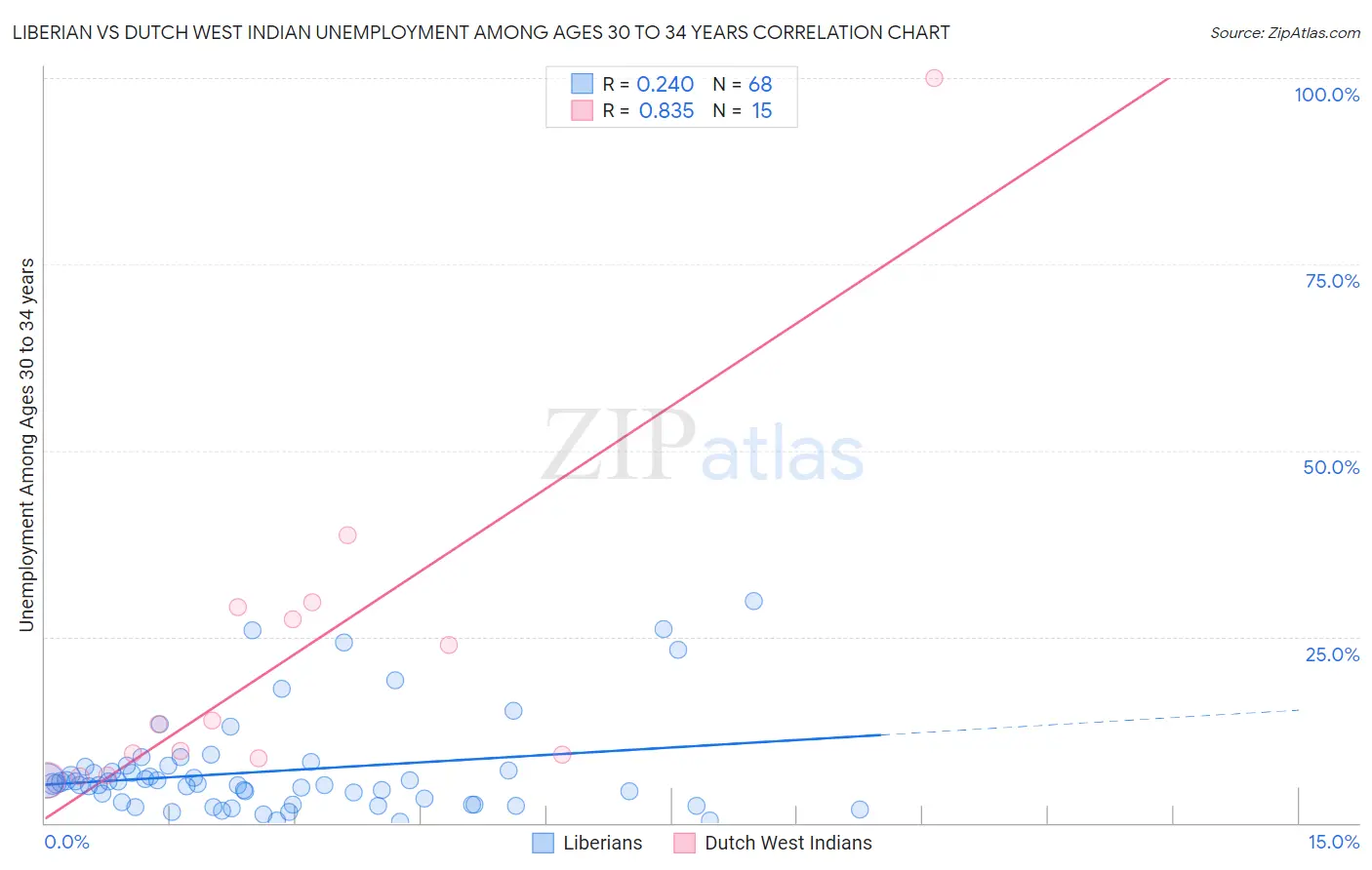 Liberian vs Dutch West Indian Unemployment Among Ages 30 to 34 years