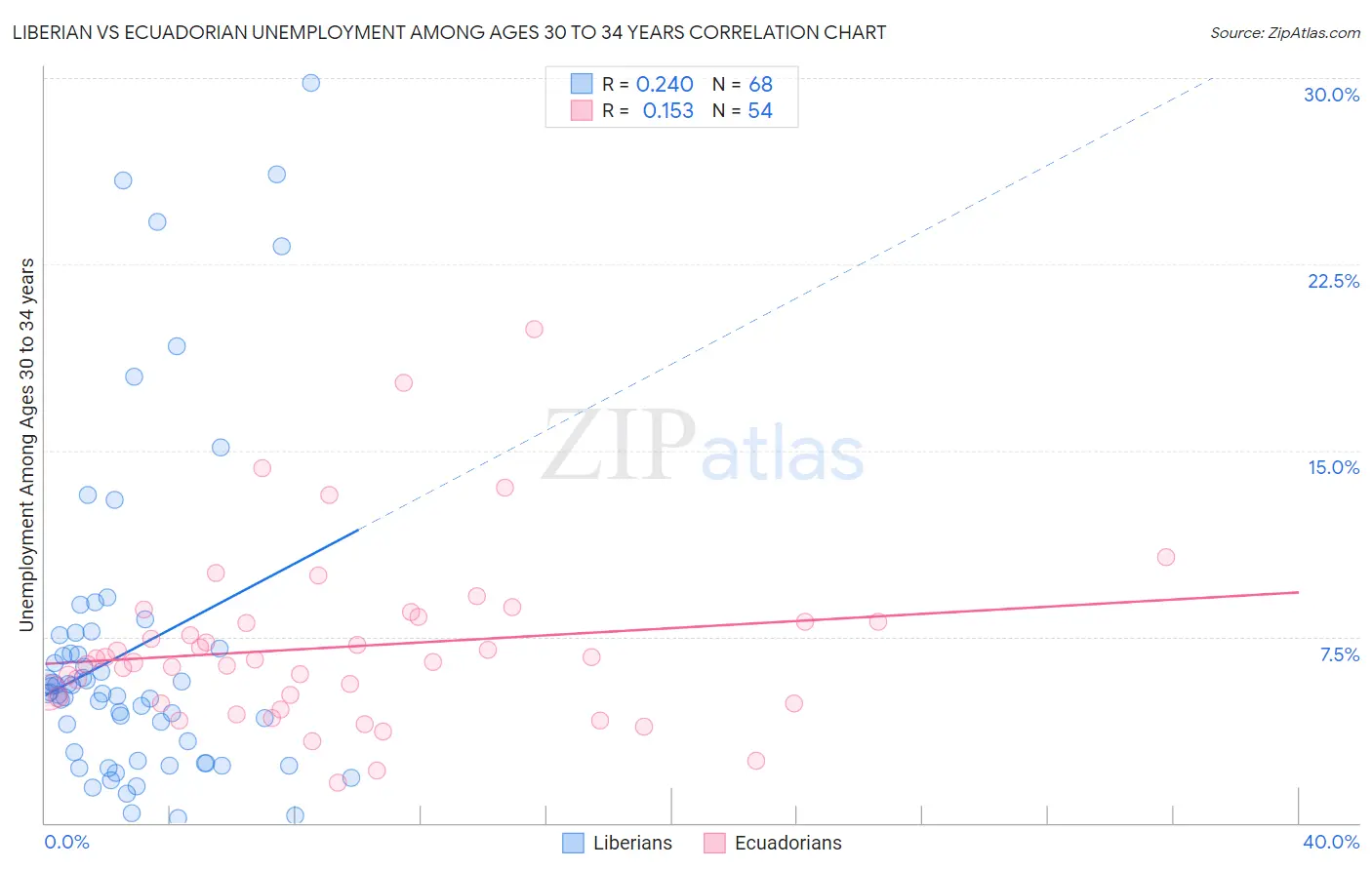 Liberian vs Ecuadorian Unemployment Among Ages 30 to 34 years