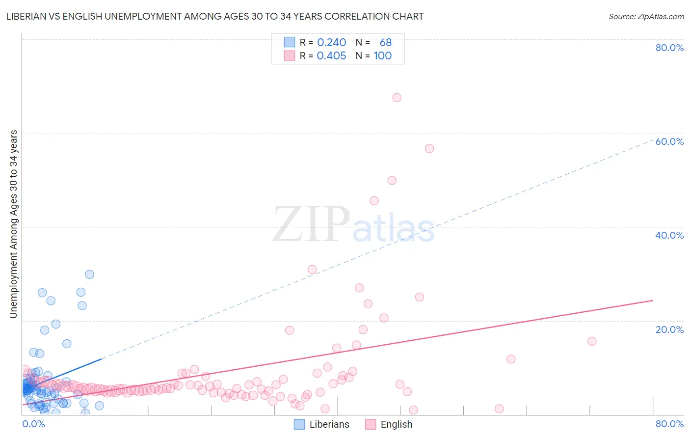 Liberian vs English Unemployment Among Ages 30 to 34 years