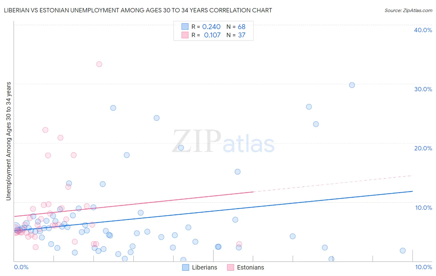 Liberian vs Estonian Unemployment Among Ages 30 to 34 years