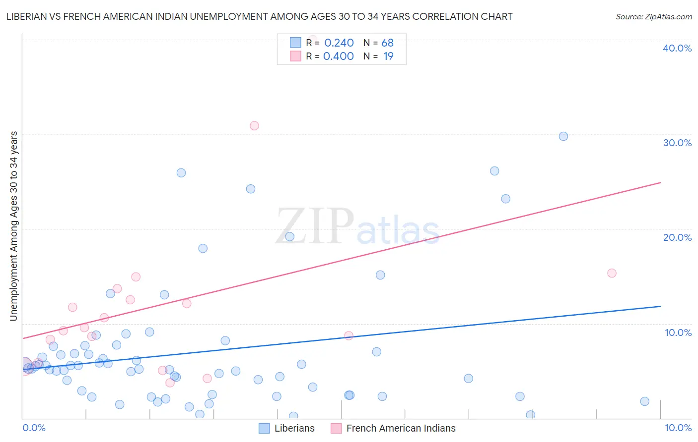 Liberian vs French American Indian Unemployment Among Ages 30 to 34 years