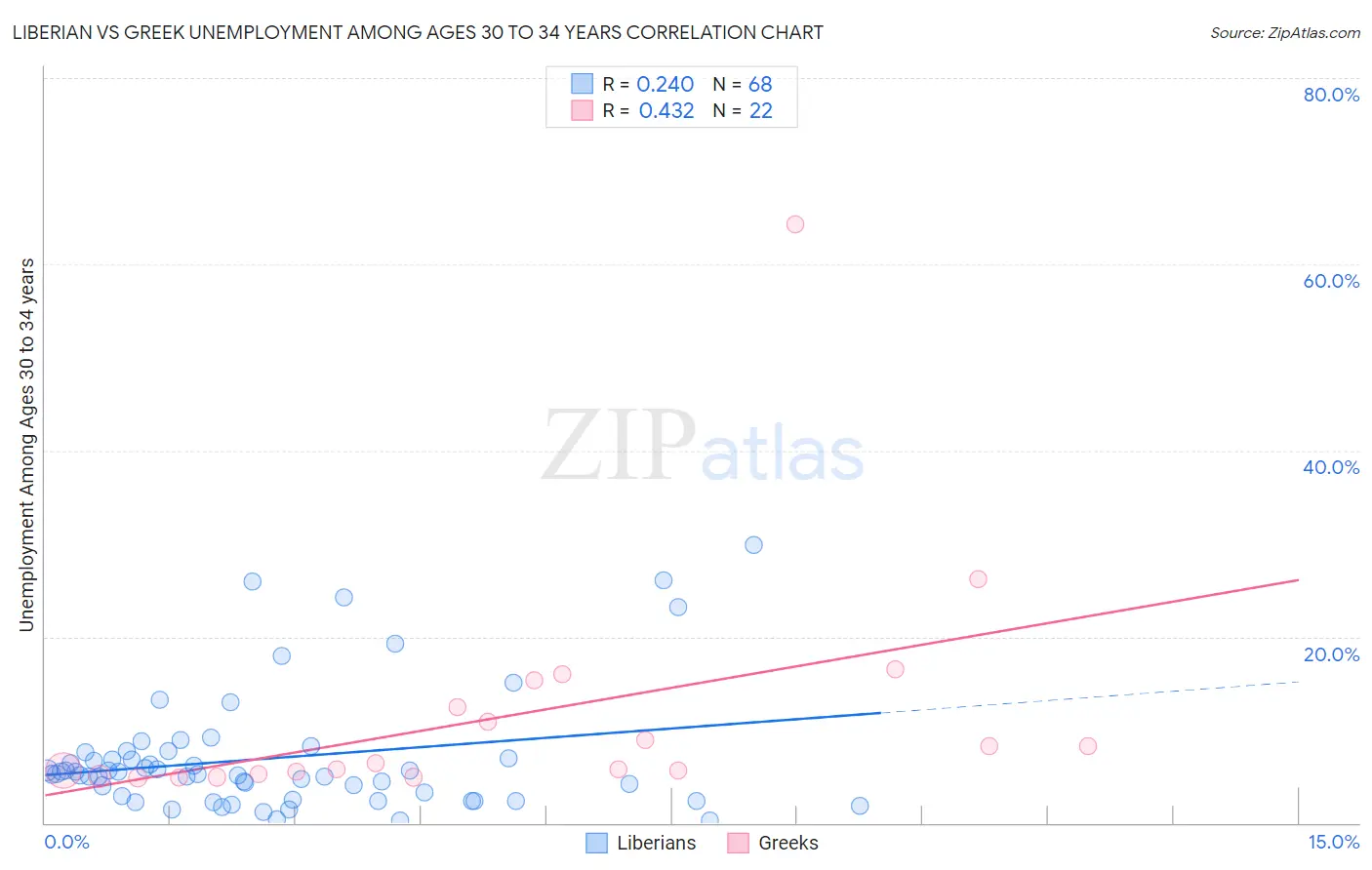 Liberian vs Greek Unemployment Among Ages 30 to 34 years