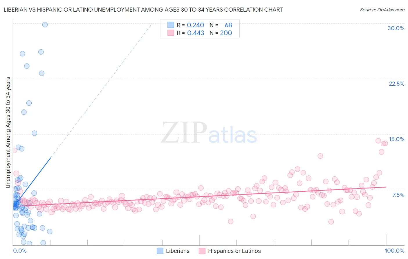 Liberian vs Hispanic or Latino Unemployment Among Ages 30 to 34 years