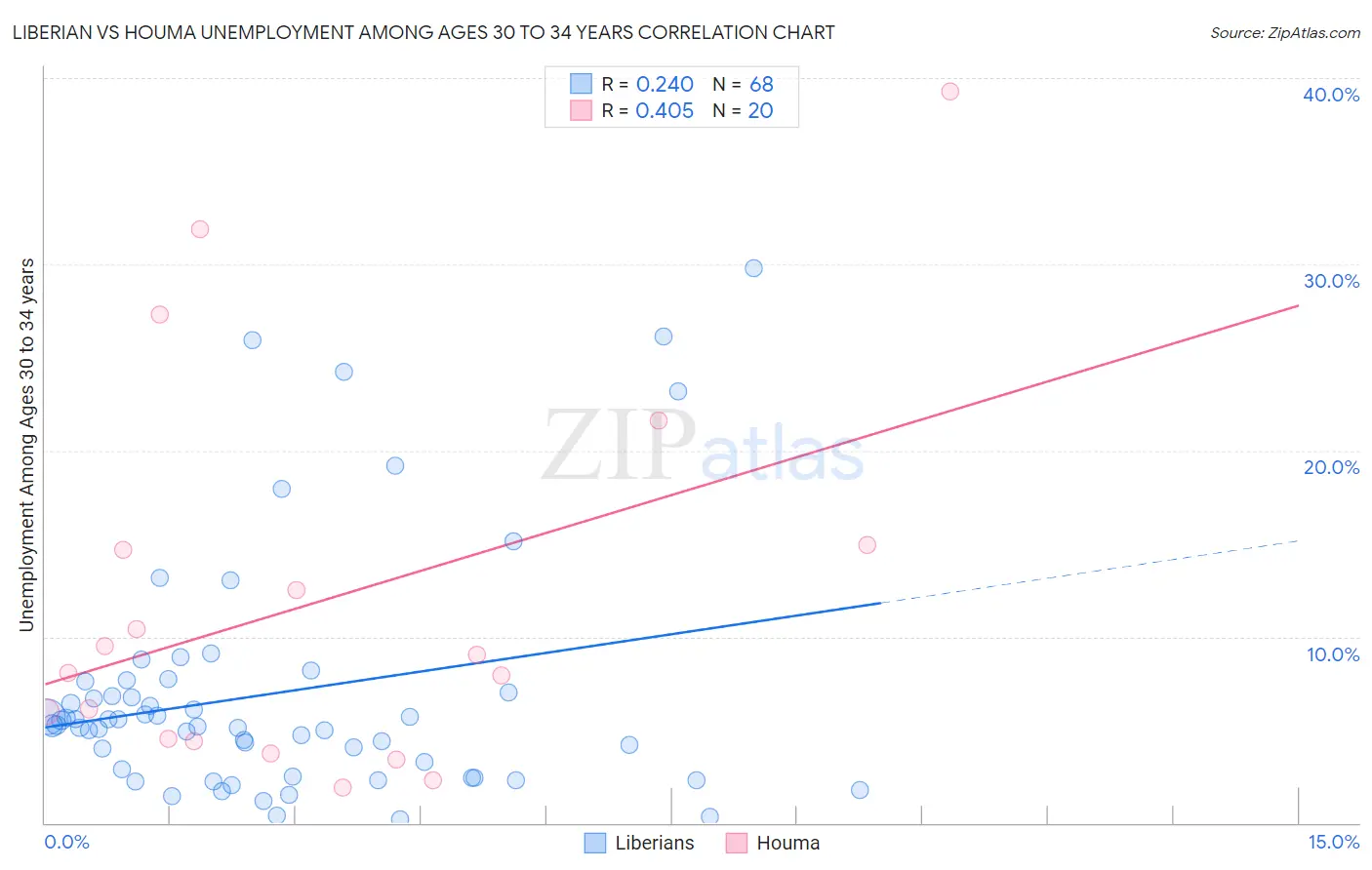 Liberian vs Houma Unemployment Among Ages 30 to 34 years