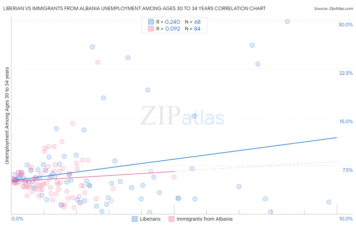 Liberian vs Immigrants from Albania Unemployment Among Ages 30 to 34 years