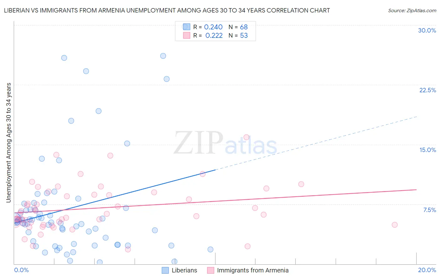 Liberian vs Immigrants from Armenia Unemployment Among Ages 30 to 34 years