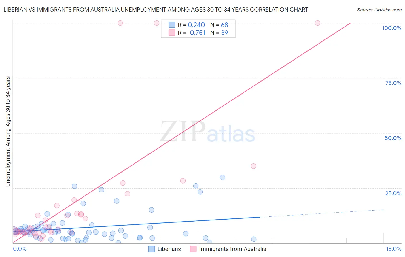 Liberian vs Immigrants from Australia Unemployment Among Ages 30 to 34 years