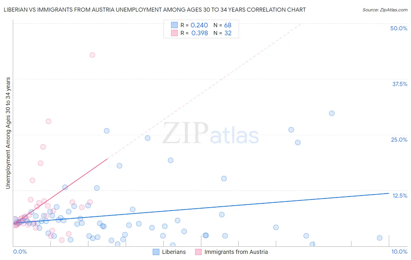 Liberian vs Immigrants from Austria Unemployment Among Ages 30 to 34 years