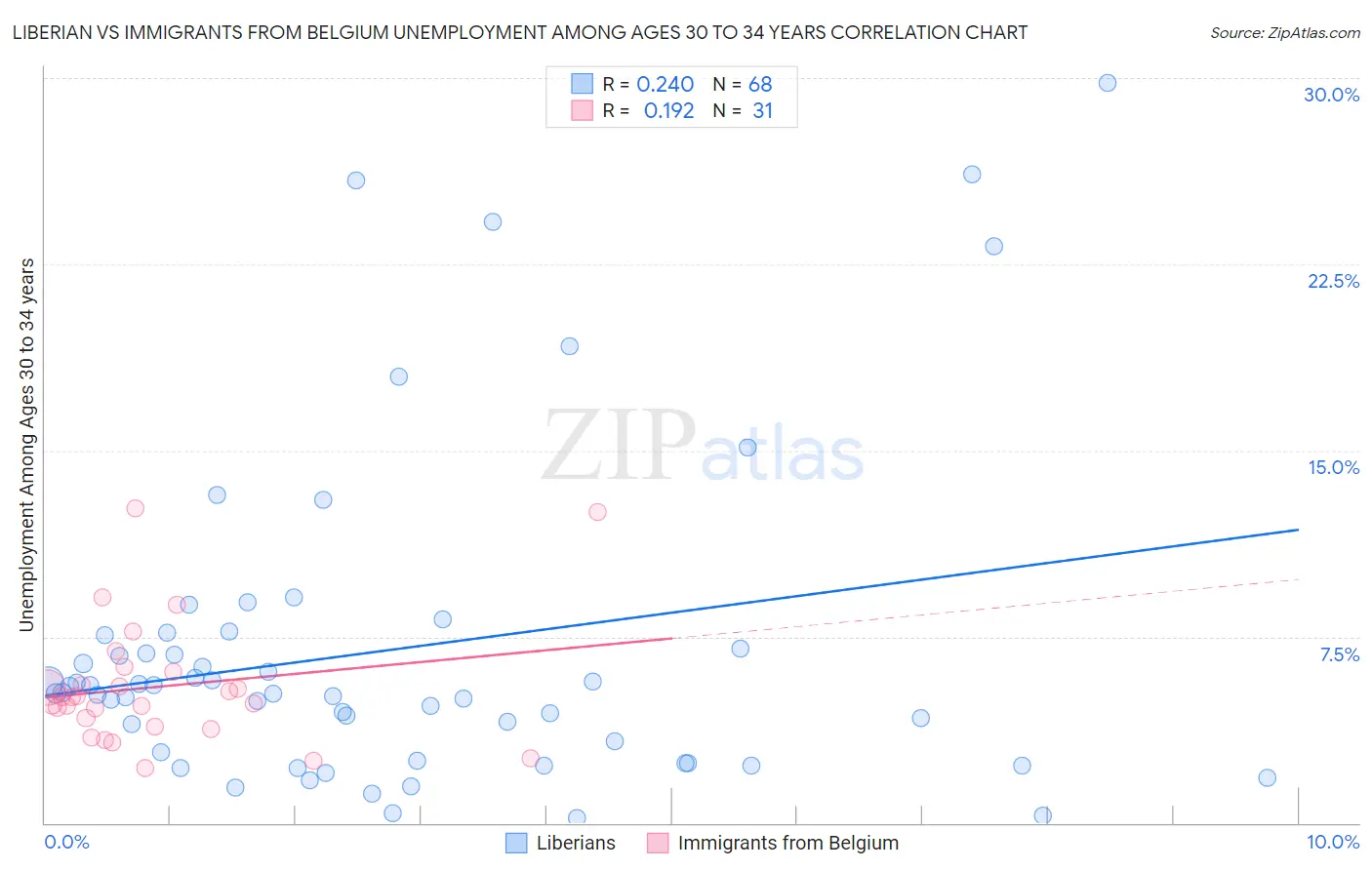 Liberian vs Immigrants from Belgium Unemployment Among Ages 30 to 34 years