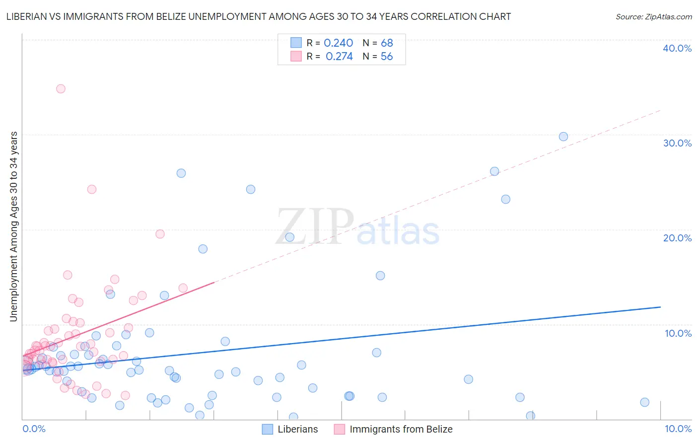 Liberian vs Immigrants from Belize Unemployment Among Ages 30 to 34 years