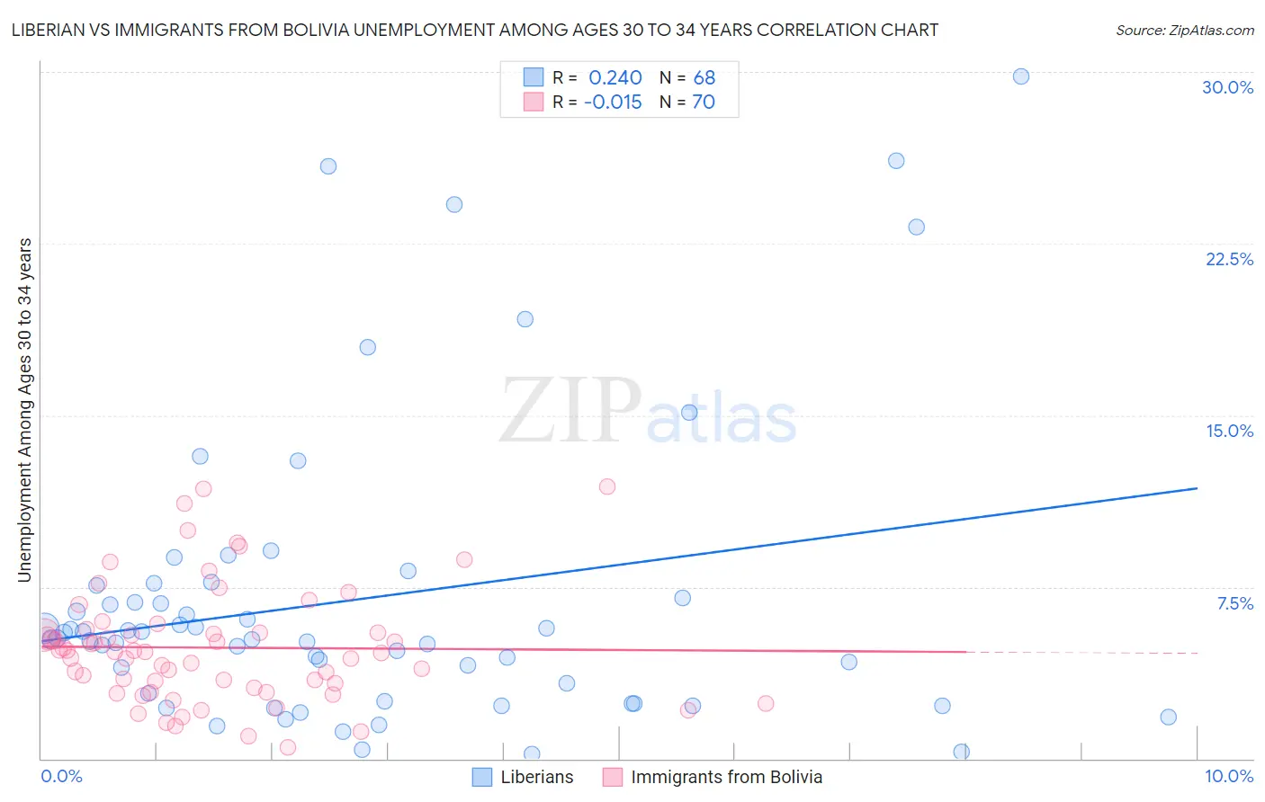 Liberian vs Immigrants from Bolivia Unemployment Among Ages 30 to 34 years