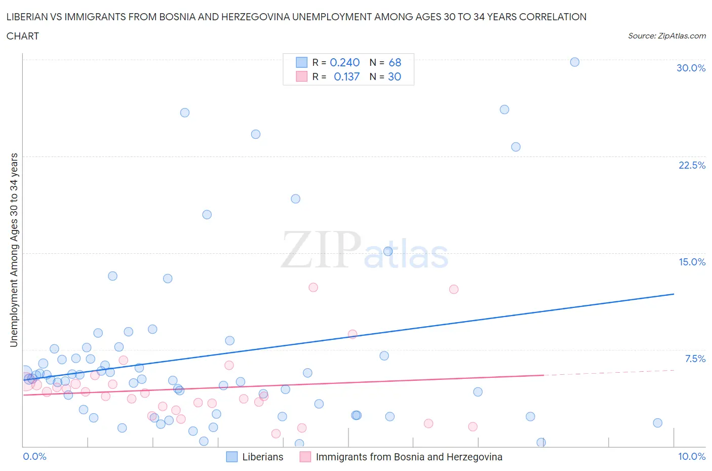 Liberian vs Immigrants from Bosnia and Herzegovina Unemployment Among Ages 30 to 34 years