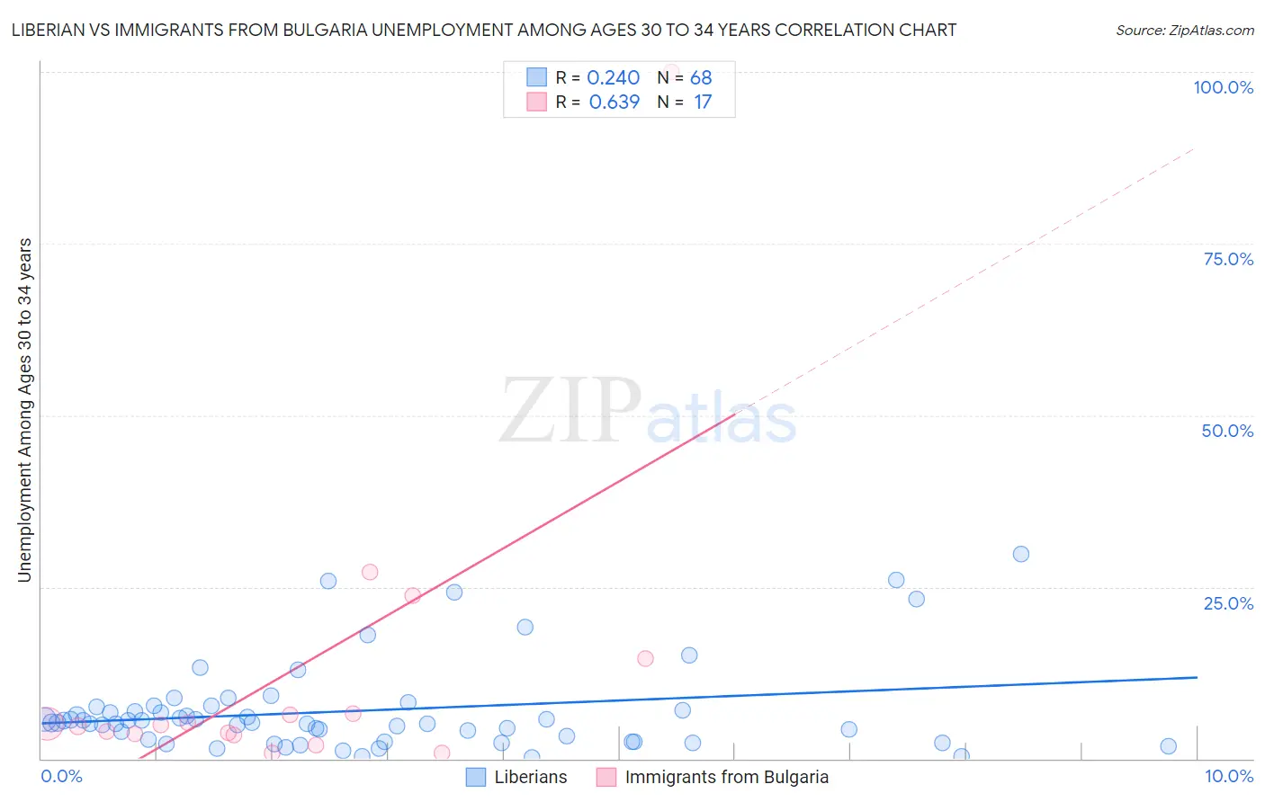 Liberian vs Immigrants from Bulgaria Unemployment Among Ages 30 to 34 years