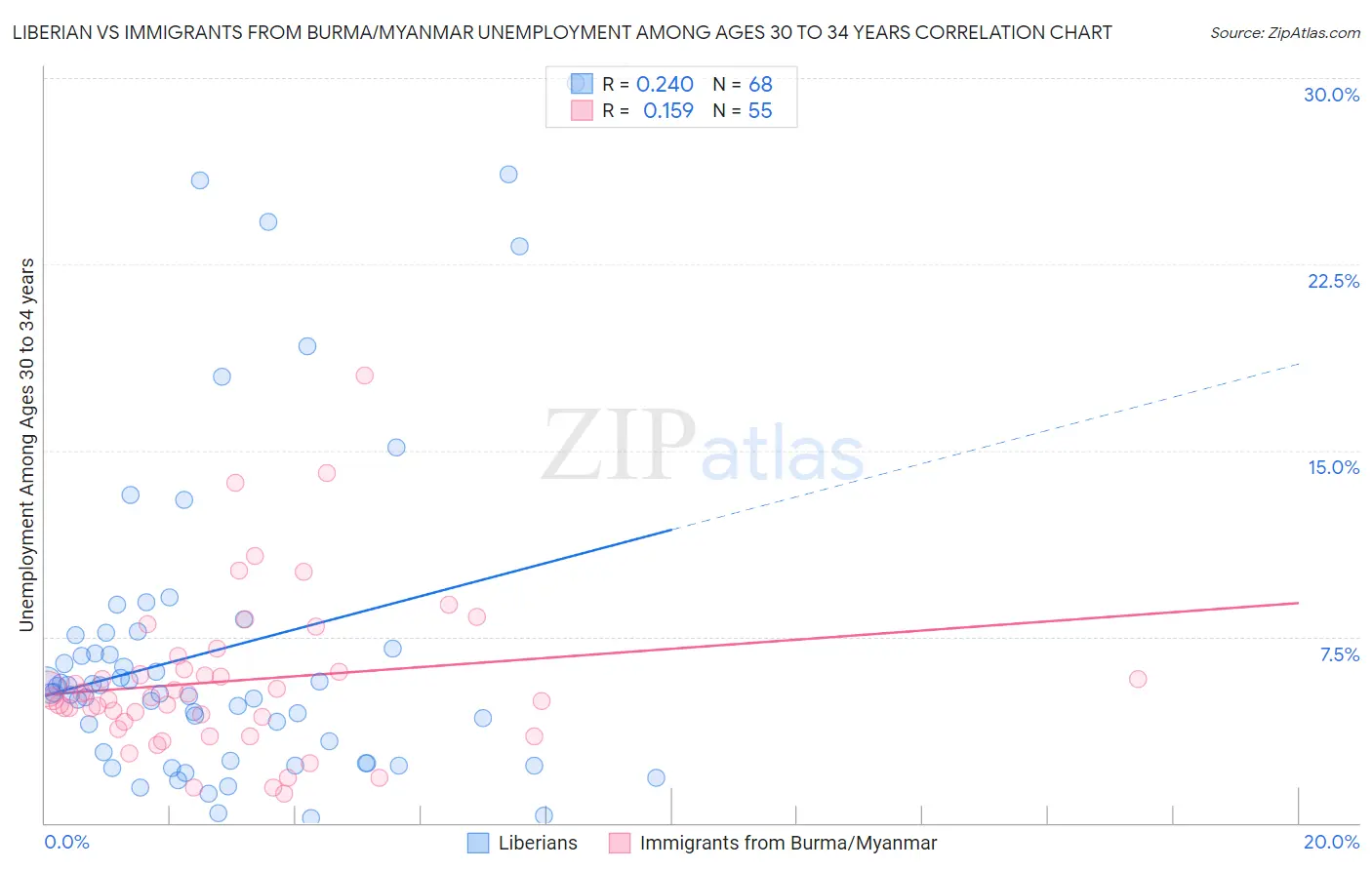 Liberian vs Immigrants from Burma/Myanmar Unemployment Among Ages 30 to 34 years