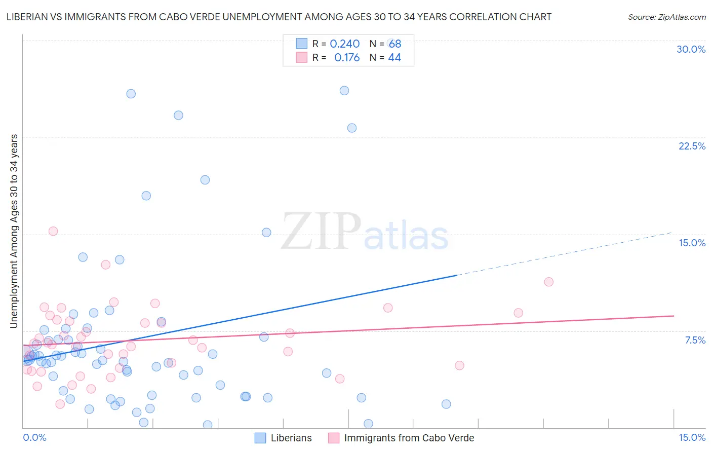Liberian vs Immigrants from Cabo Verde Unemployment Among Ages 30 to 34 years