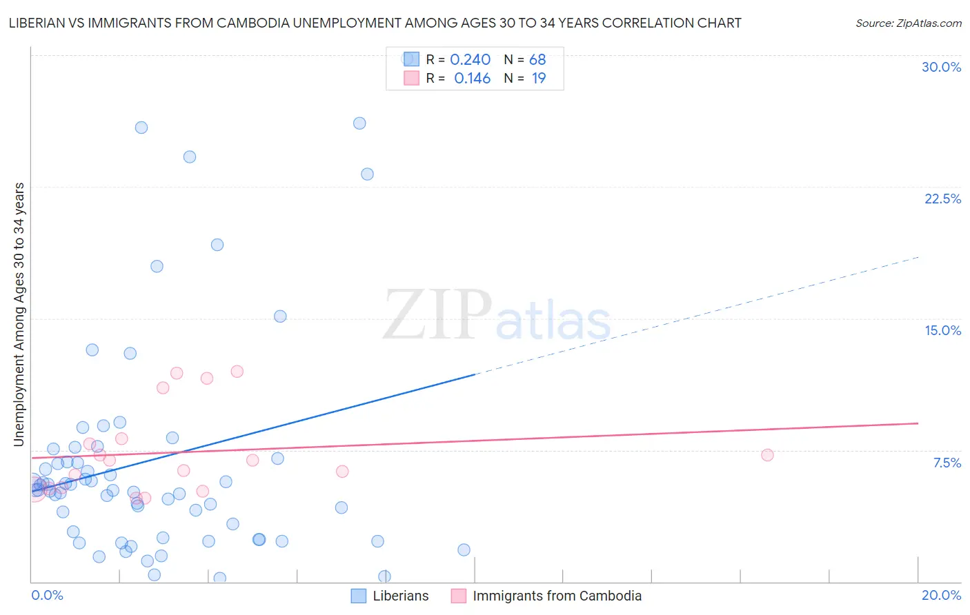 Liberian vs Immigrants from Cambodia Unemployment Among Ages 30 to 34 years
