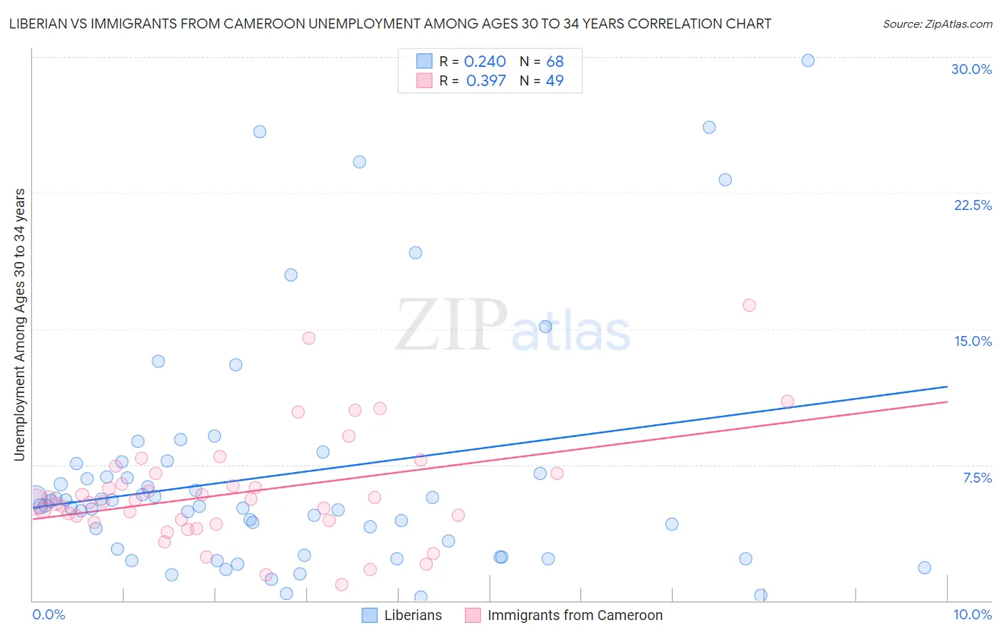 Liberian vs Immigrants from Cameroon Unemployment Among Ages 30 to 34 years