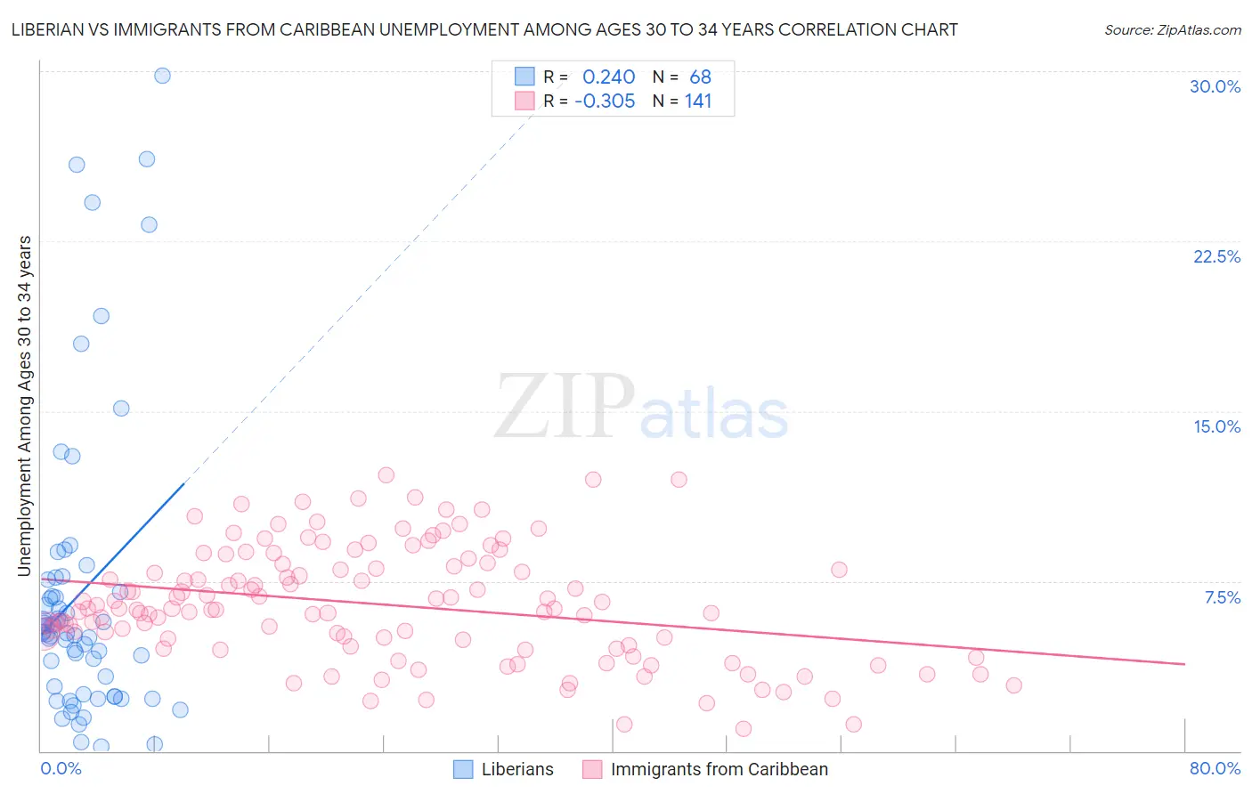 Liberian vs Immigrants from Caribbean Unemployment Among Ages 30 to 34 years