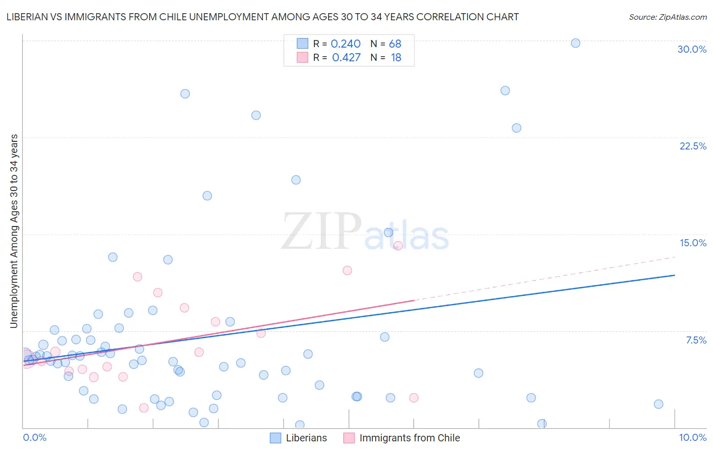 Liberian vs Immigrants from Chile Unemployment Among Ages 30 to 34 years