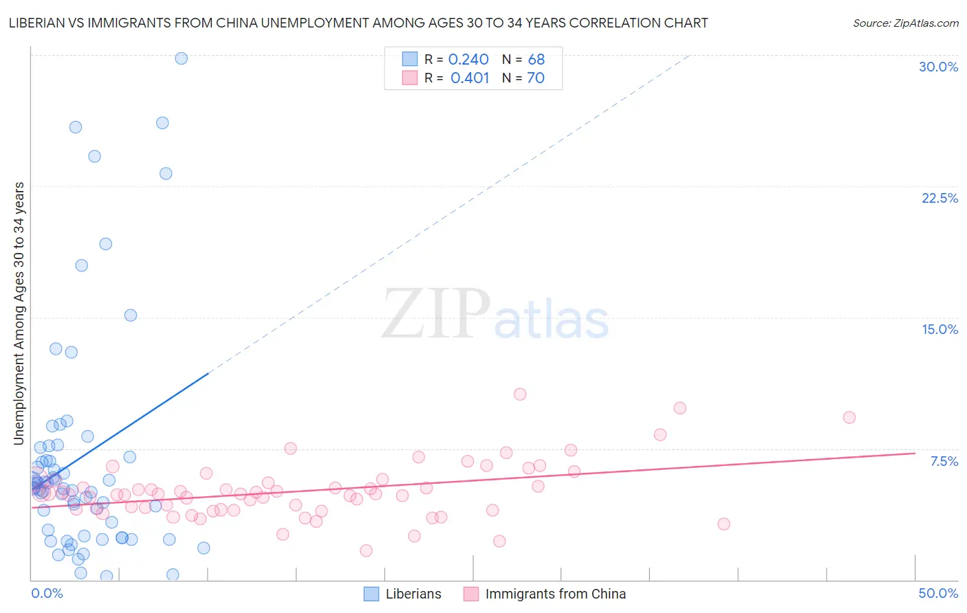 Liberian vs Immigrants from China Unemployment Among Ages 30 to 34 years