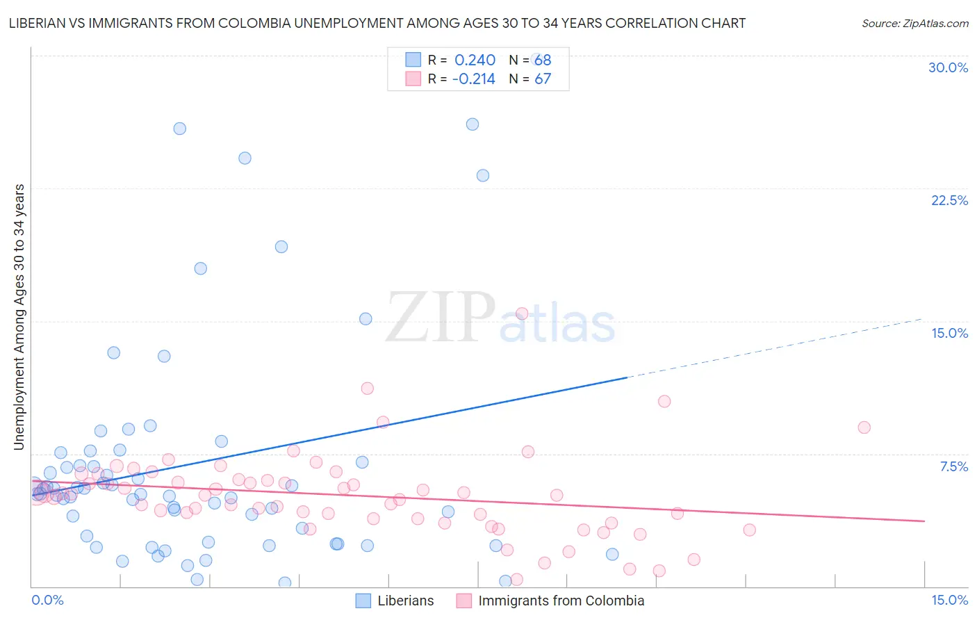 Liberian vs Immigrants from Colombia Unemployment Among Ages 30 to 34 years