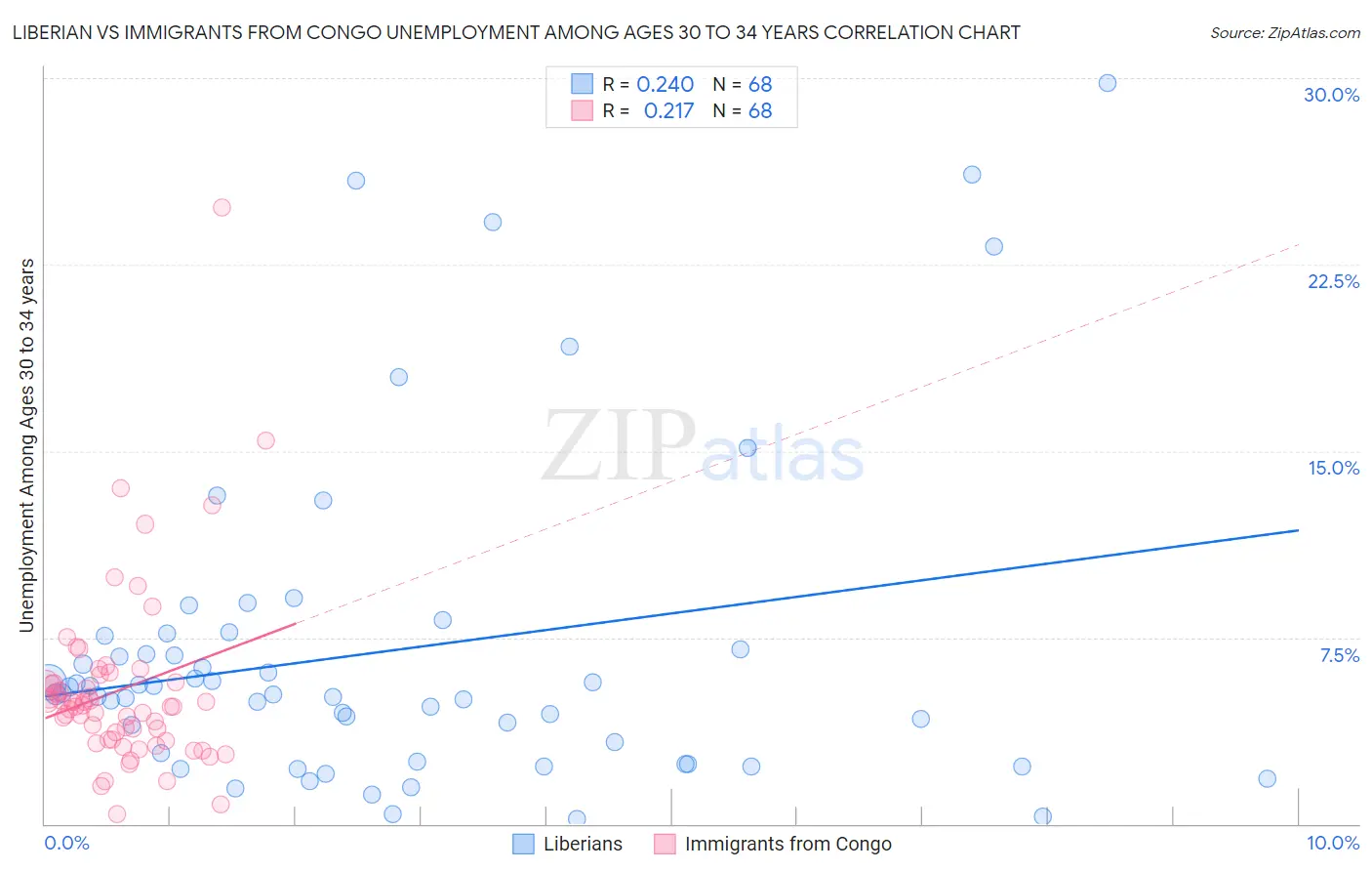 Liberian vs Immigrants from Congo Unemployment Among Ages 30 to 34 years