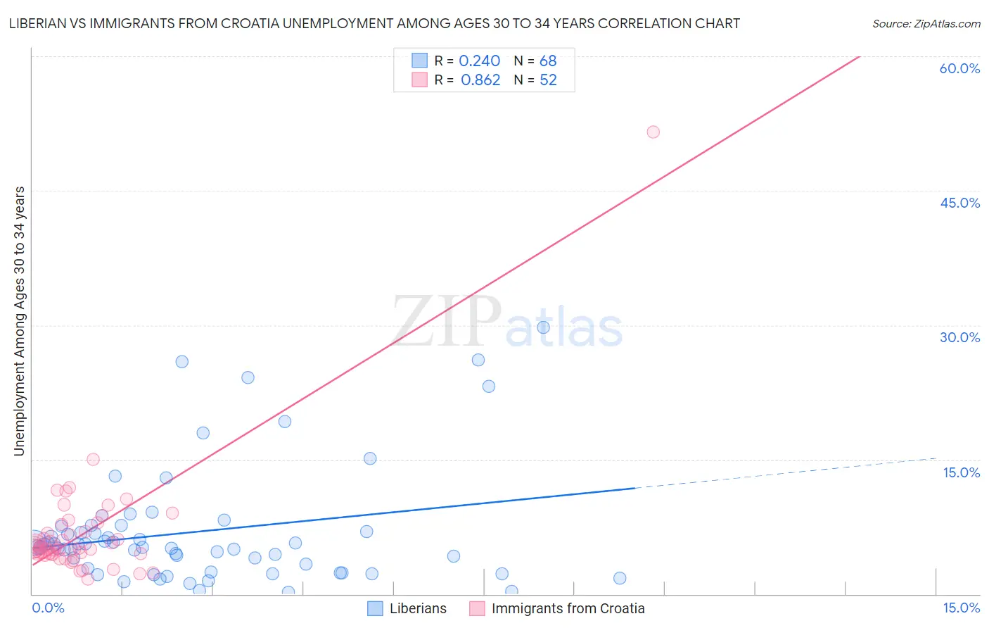 Liberian vs Immigrants from Croatia Unemployment Among Ages 30 to 34 years