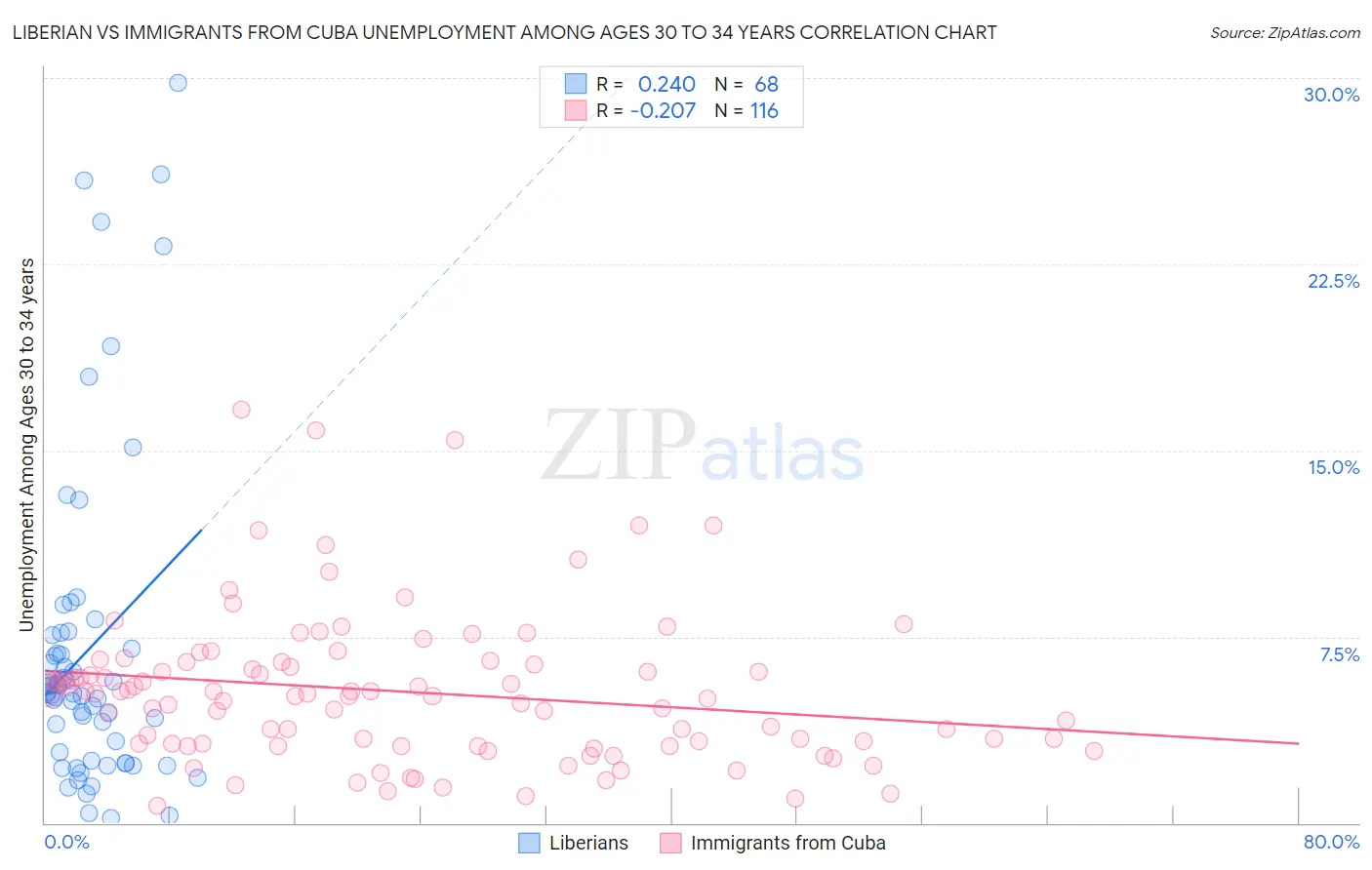 Liberian vs Immigrants from Cuba Unemployment Among Ages 30 to 34 years