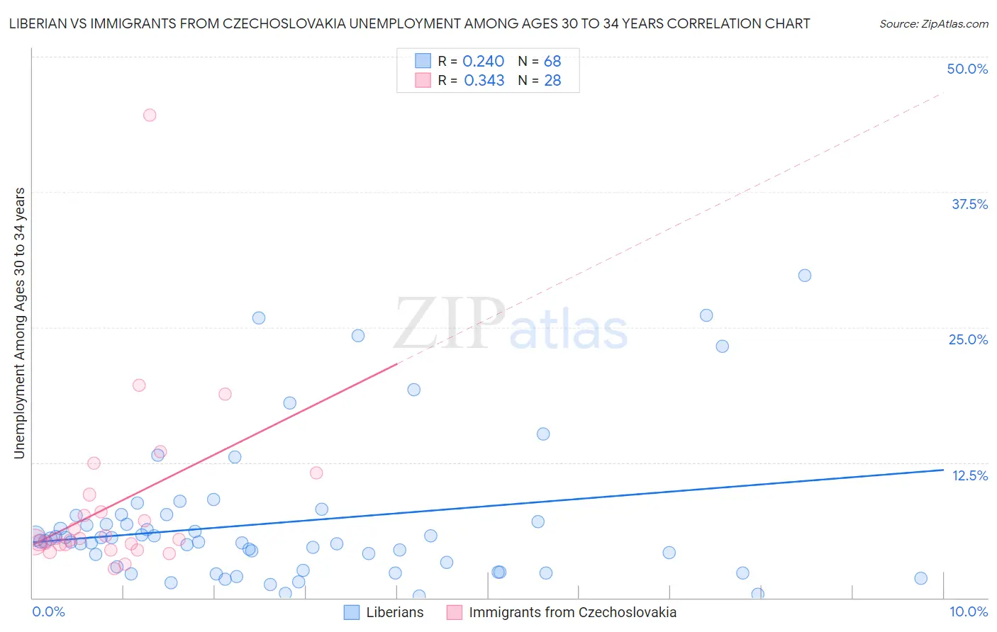 Liberian vs Immigrants from Czechoslovakia Unemployment Among Ages 30 to 34 years