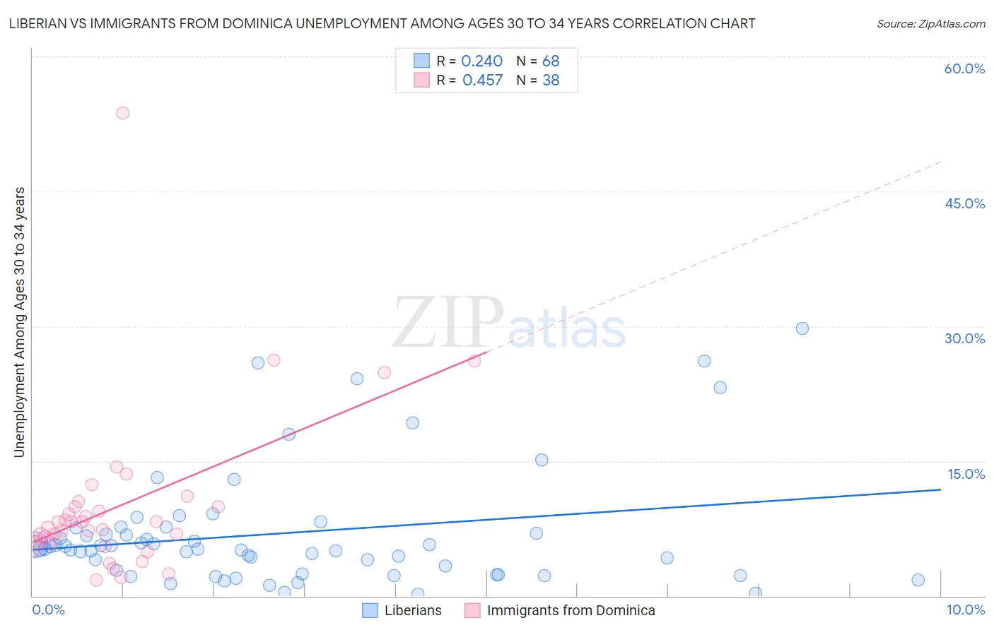 Liberian vs Immigrants from Dominica Unemployment Among Ages 30 to 34 years