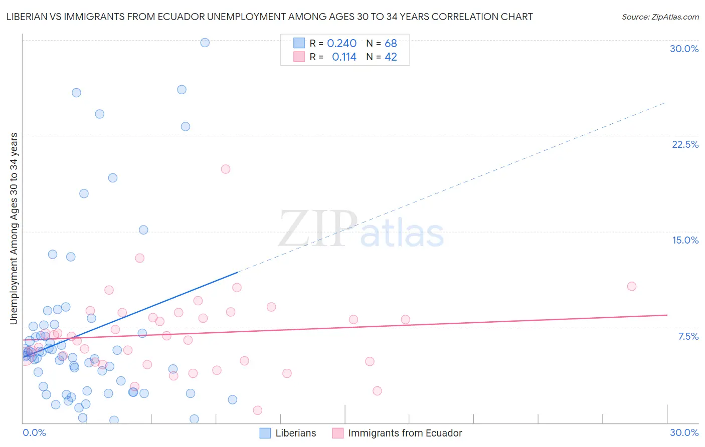 Liberian vs Immigrants from Ecuador Unemployment Among Ages 30 to 34 years