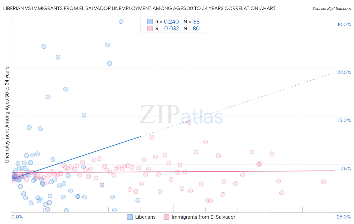 Liberian vs Immigrants from El Salvador Unemployment Among Ages 30 to 34 years